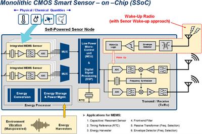 Editorial: Design and analysis of CMOS-MEMS transducers